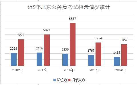 近五年北京公务员考试报名人数统计